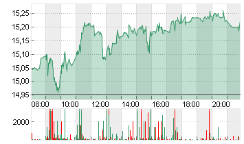 DEUTSCHE BANK AG NA O.N. Chart