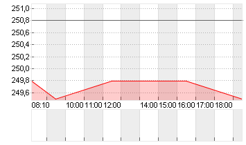 SONOVA HLDG AG NA.SF 0,05 Chart