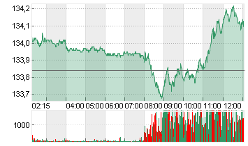 EURO-BUND-FUTURE Chart