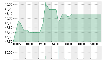 DRAEGERWERK VZO O.N. Chart