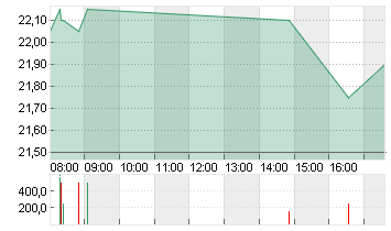 IONOS GROUP SE NA O.N. Chart