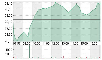 INFINEON TECH.AG NA O.N. Chart