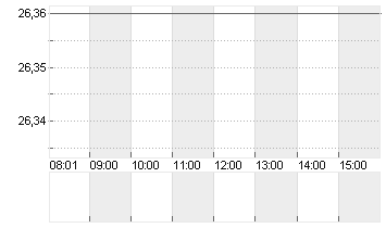 CHEWY INC.         DL-,01 Chart