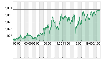 CROSS RATE EO/DL Chart