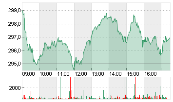 SONOVA HLDG AG NA.SF 0,05 Chart