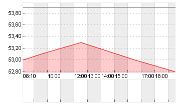 JOST WERKE SE INH. O.N. Chart