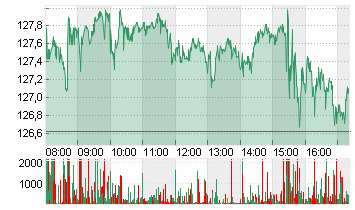 NVIDIA CORP.      DL-,001 Chart