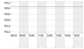 HUNT (J.B.) TRANS. DL-,01 Chart