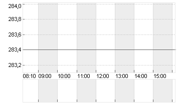 SONOVA HLDG AG NA.SF 0,05 Chart