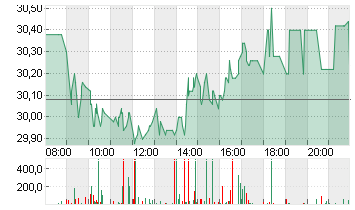 HENSOLDT AG INH O.N. Chart