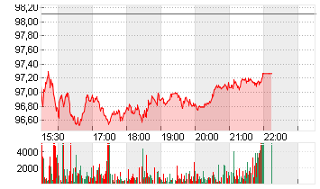 ALCON AG  NAM. SF -,04 Chart