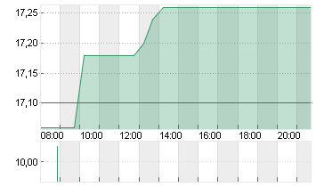 INPOST S.A.       EO -,01 Chart