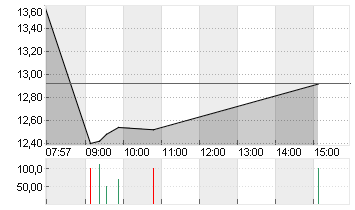 WACKER NEUSON SE NA O.N. Chart