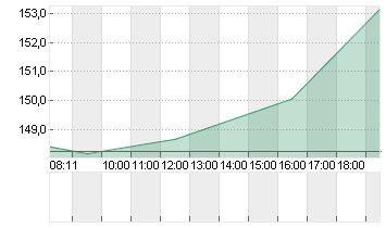 COINBASE GLB.CL.A -,00001 Chart