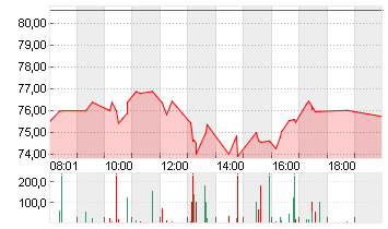 NIKE INC. B Chart