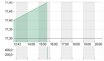 BAUSCH + LOMB CORP. Chart