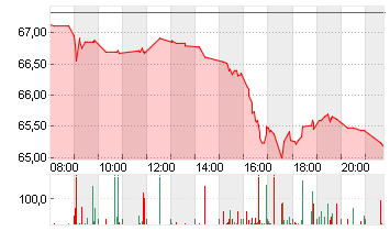 HEINEKEN          EO 1,60 Chart