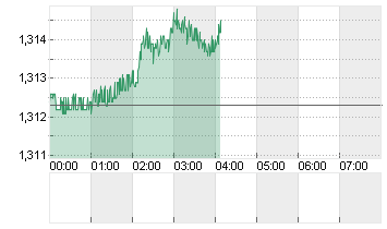 UK Pound Sterling/US Dollar FX Spot Chart