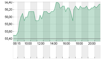 STROEER SE + CO. KGAA Chart