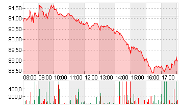 VOLKSWAGEN AG VZO O.N. Chart