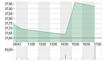 ALCOA CORP. O.N. Chart