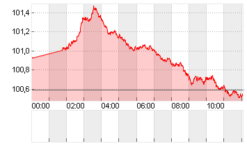 ICE U.S. Dollar Index Chart