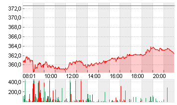 ALLIANZ SE NA O.N. Chart