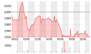 THYSSENKRUPP AG O.N. Chart