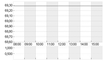 JOHNSON CONTR.INTL.DL-,01 Chart