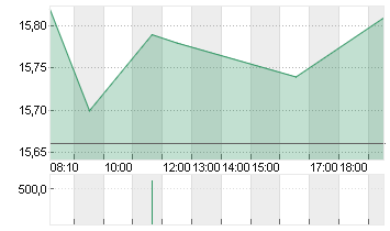 UTD.INTERNET AG NA Chart