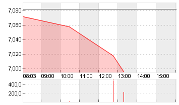 EVOTEC SE  INH O.N. Chart