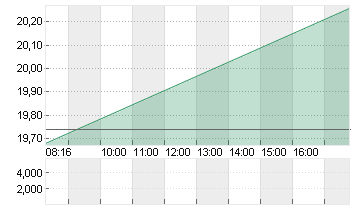 DOUGLAS AG  INH O.N. Chart