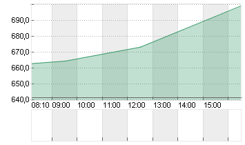 NETFLIX INC.      DL-,001 Chart