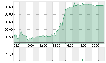 DERMAPHARM HLDG INH O.N. Chart