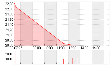 SALZGITTER AG O.N. Chart