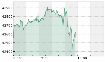 DJ Industrial - INDIKATION Chart