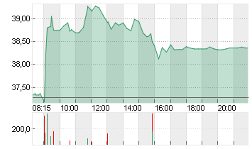 DELIVERY HERO SE NA O.N. Chart