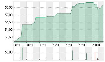 VITESCO TECHS GRP NA O.N. Chart