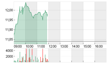 CLARIANT NA   SF 1,76 Chart