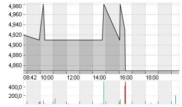 MYNARIC AG  NA O.N. Chart