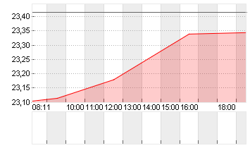 COUPANG INC.CL.A DL-,0001 Chart