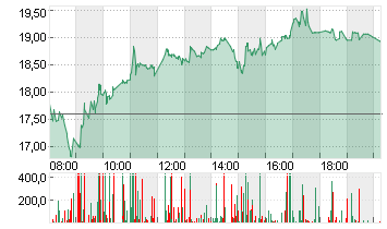 SALZGITTER AG O.N. Chart