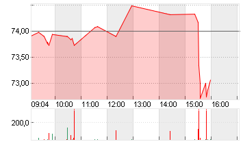 UBER TECH.      DL-,00001 Chart