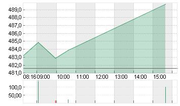 MUENCH.RUECKVERS.VNA O.N. Chart