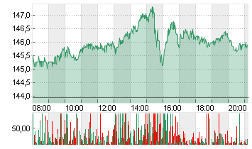 ALPHABET INC.CL.A DL-,001 Chart