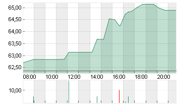 DOLLAR TREE INC.   DL-,01 Chart