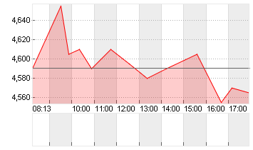 KLOECKNER + CO SE NA O.N. Chart