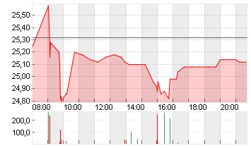 JUNGHEINRICH AG O.N.VZO Chart