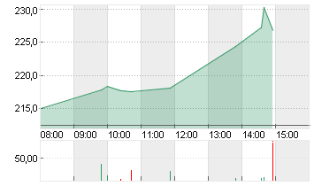 TESLA INC. DL -,001 Chart