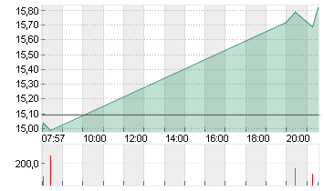 SMA SOLAR TECHNOL.AG Chart